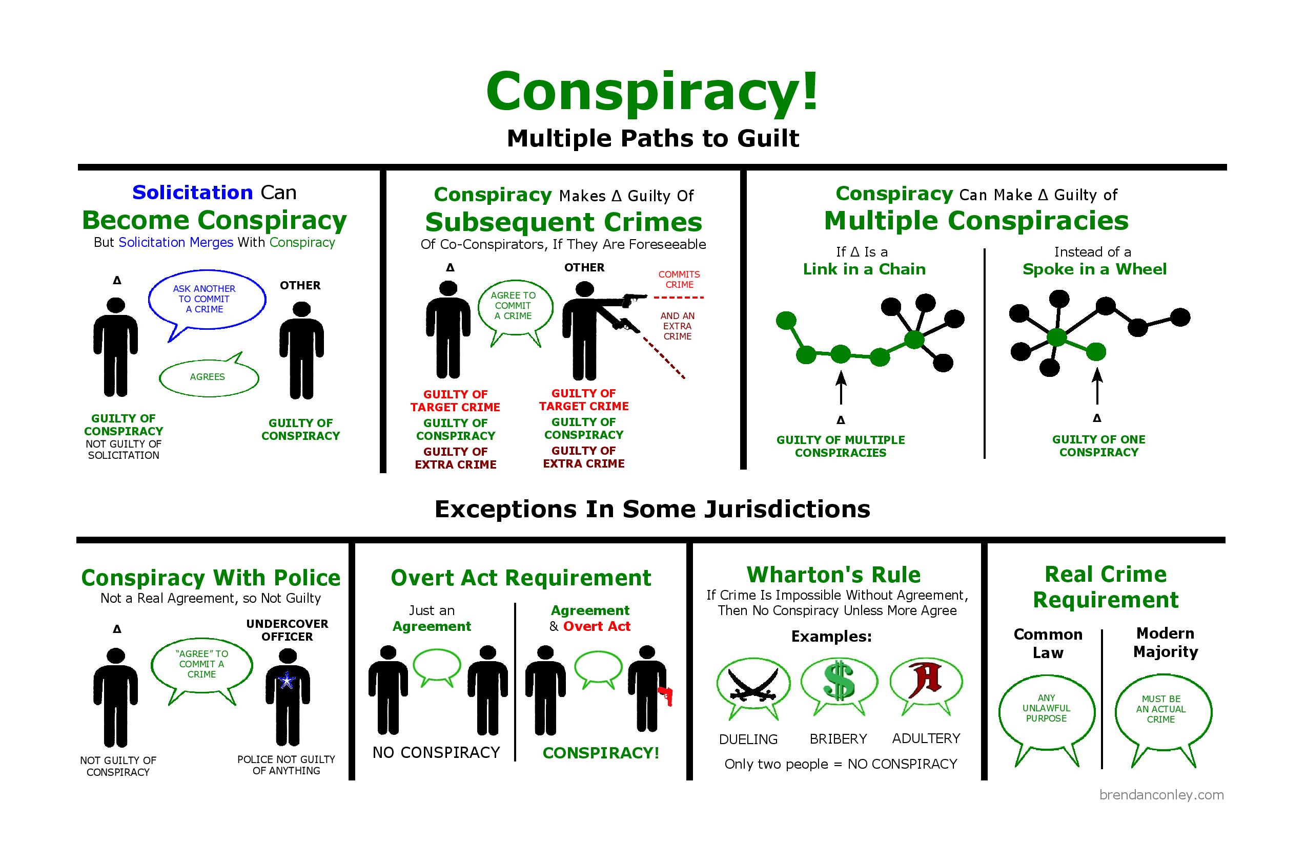 Conspiracy diagram