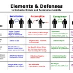 Inchoate Crimes Elements and Defenses 1