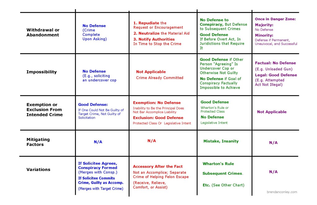 inchoate-crimes-and-accomplice-liability-bar-exam-study-materials