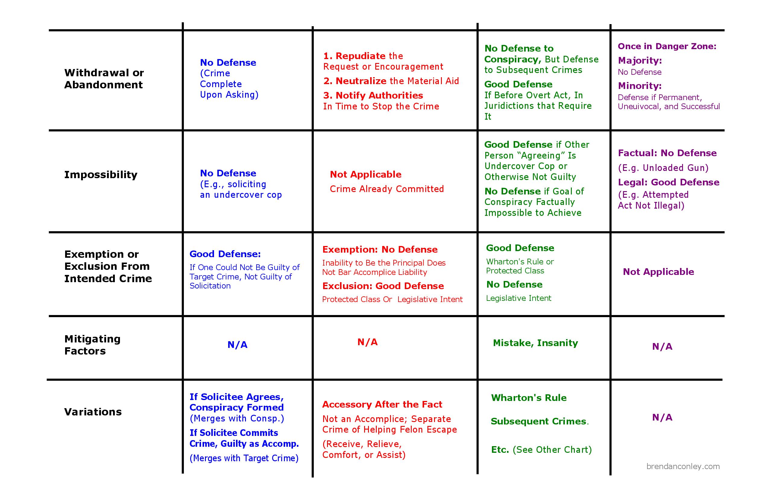 Inchoate Crimes And Accomplice Liability Bar Exam Study Materials