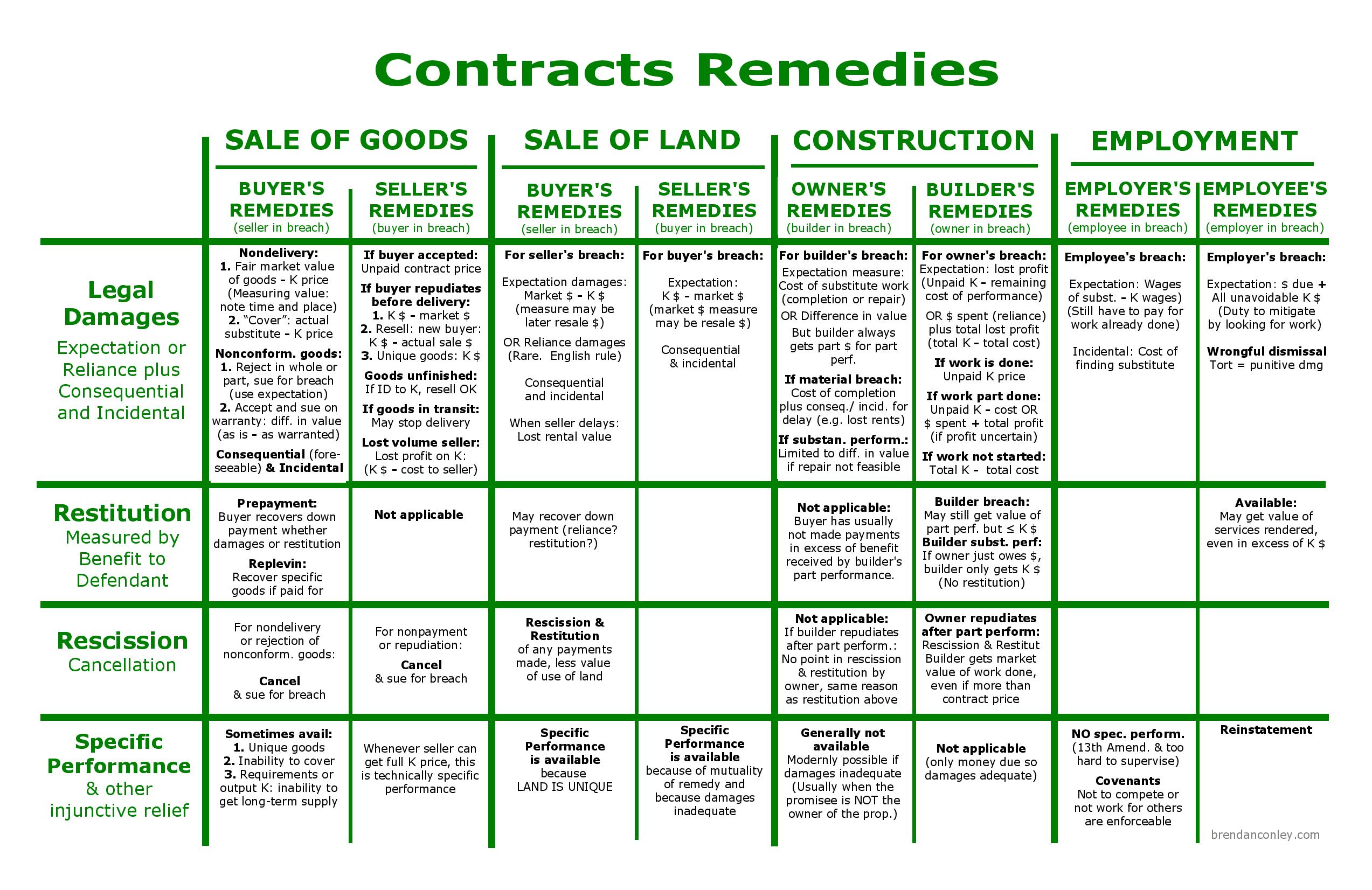 Tort And Contract Law Chart