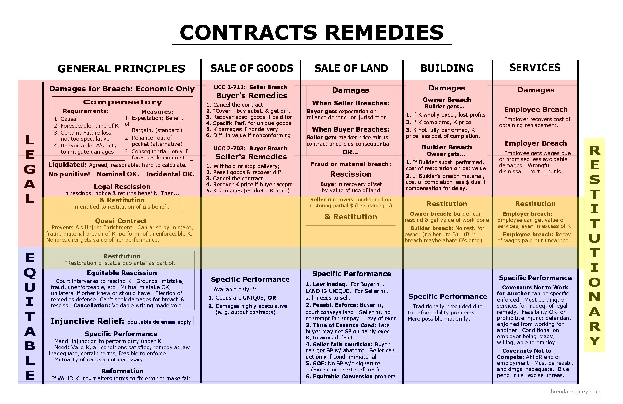 contract remedies
