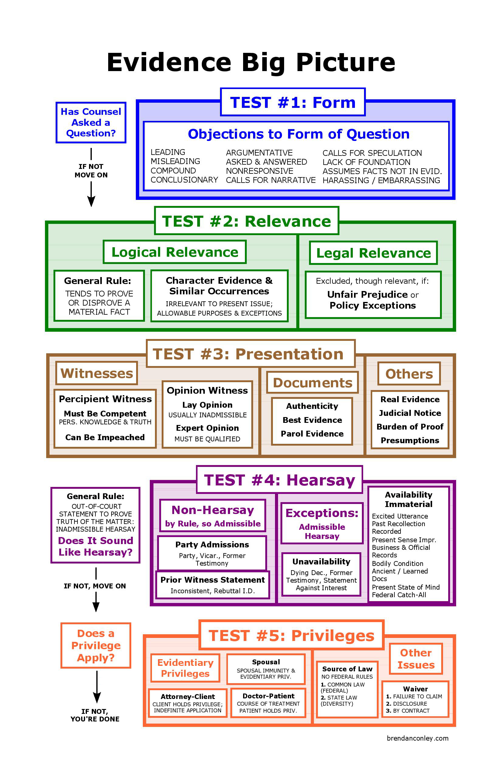 Evidence Big Picture Flowchart Bar Exam Study Materials