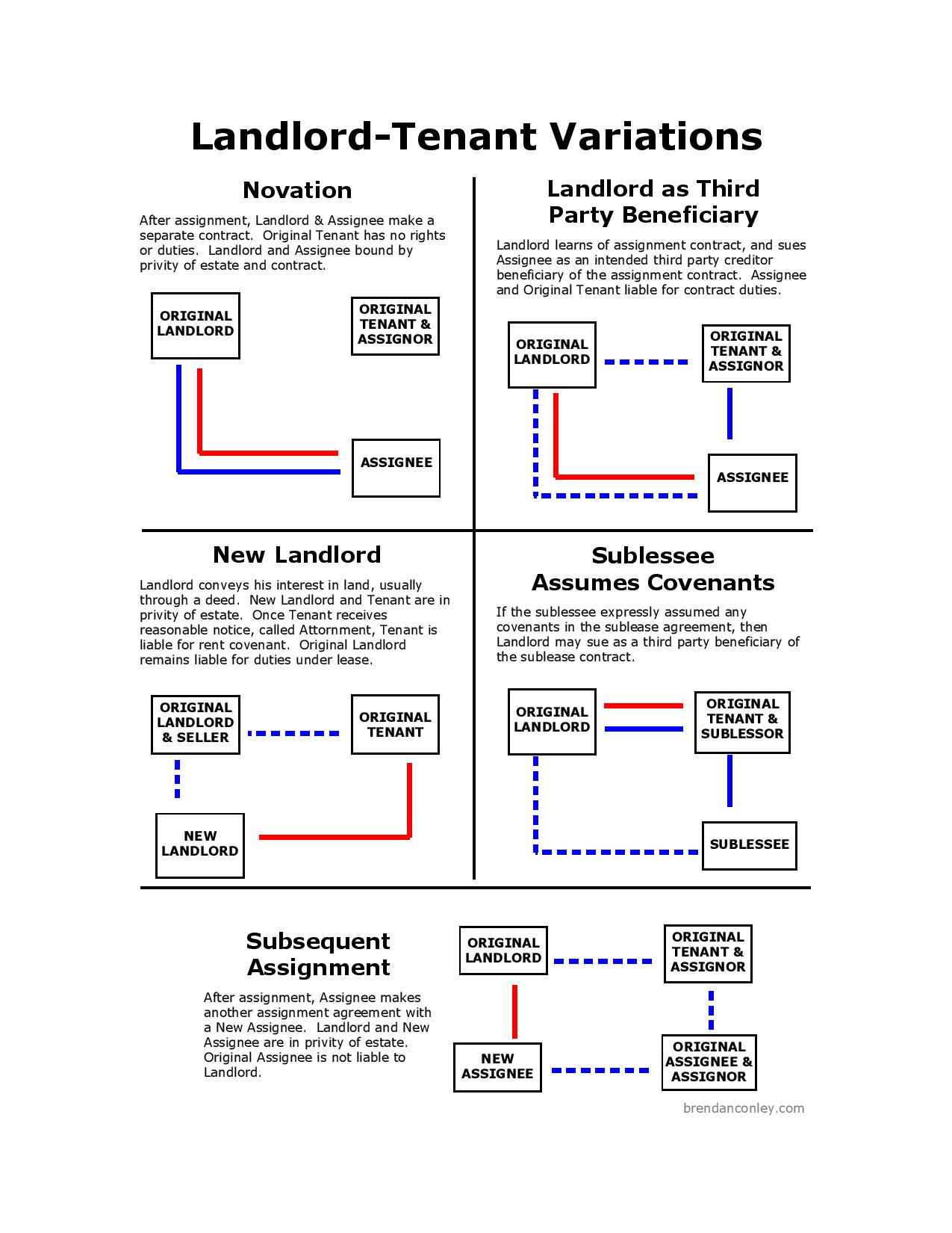 real-property-leasehold-privity-bar-exam-study-materials