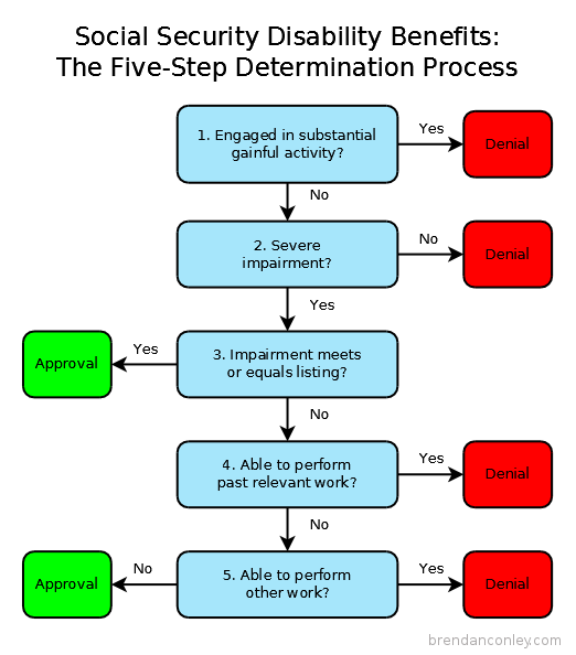 what-are-the-steps-in-the-disability-evaluation-process-law-office