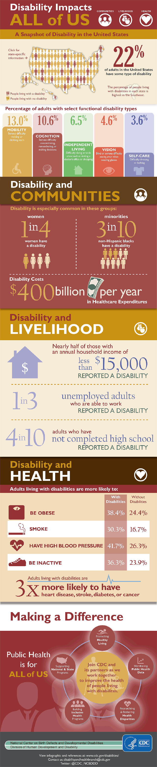 Disability Impacts All of Us