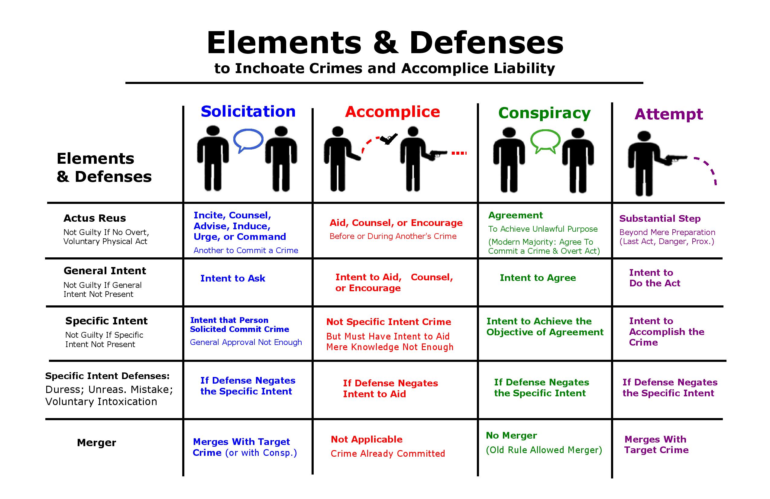 General Intent Vs Specific Intent 