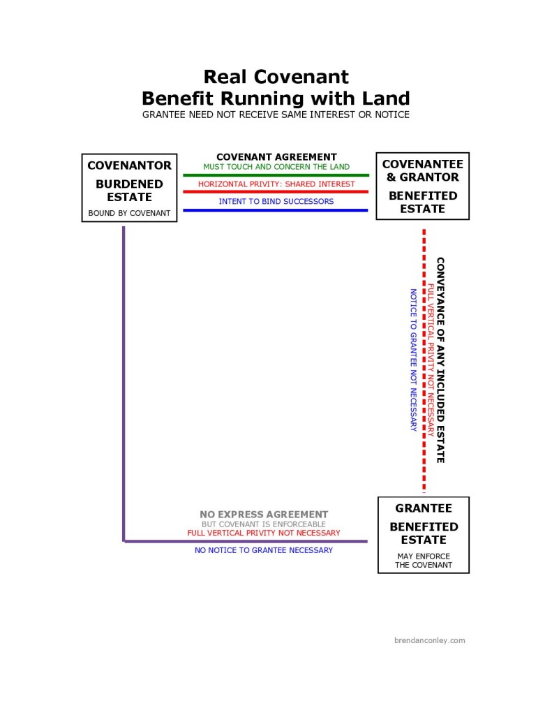 Real Property: Privity in Covenants | Bar Exam Study Materials