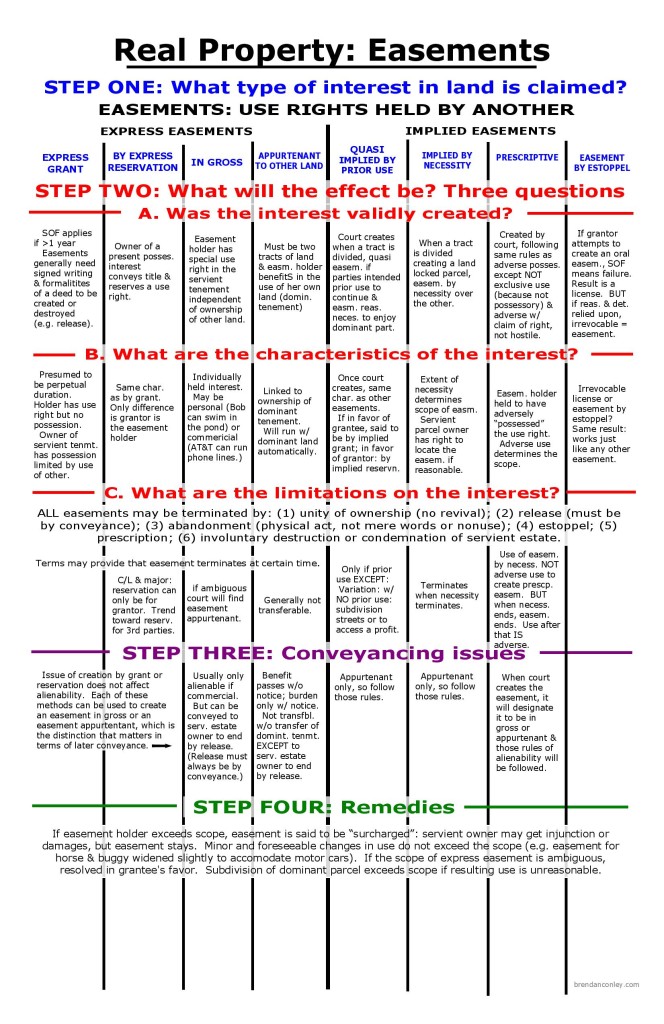 Real Property: Interests in Land | Bar Exam Study Materials