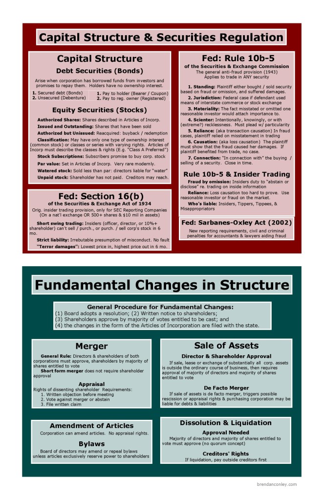 Corporations Big Picture | Bar Exam Study Materials