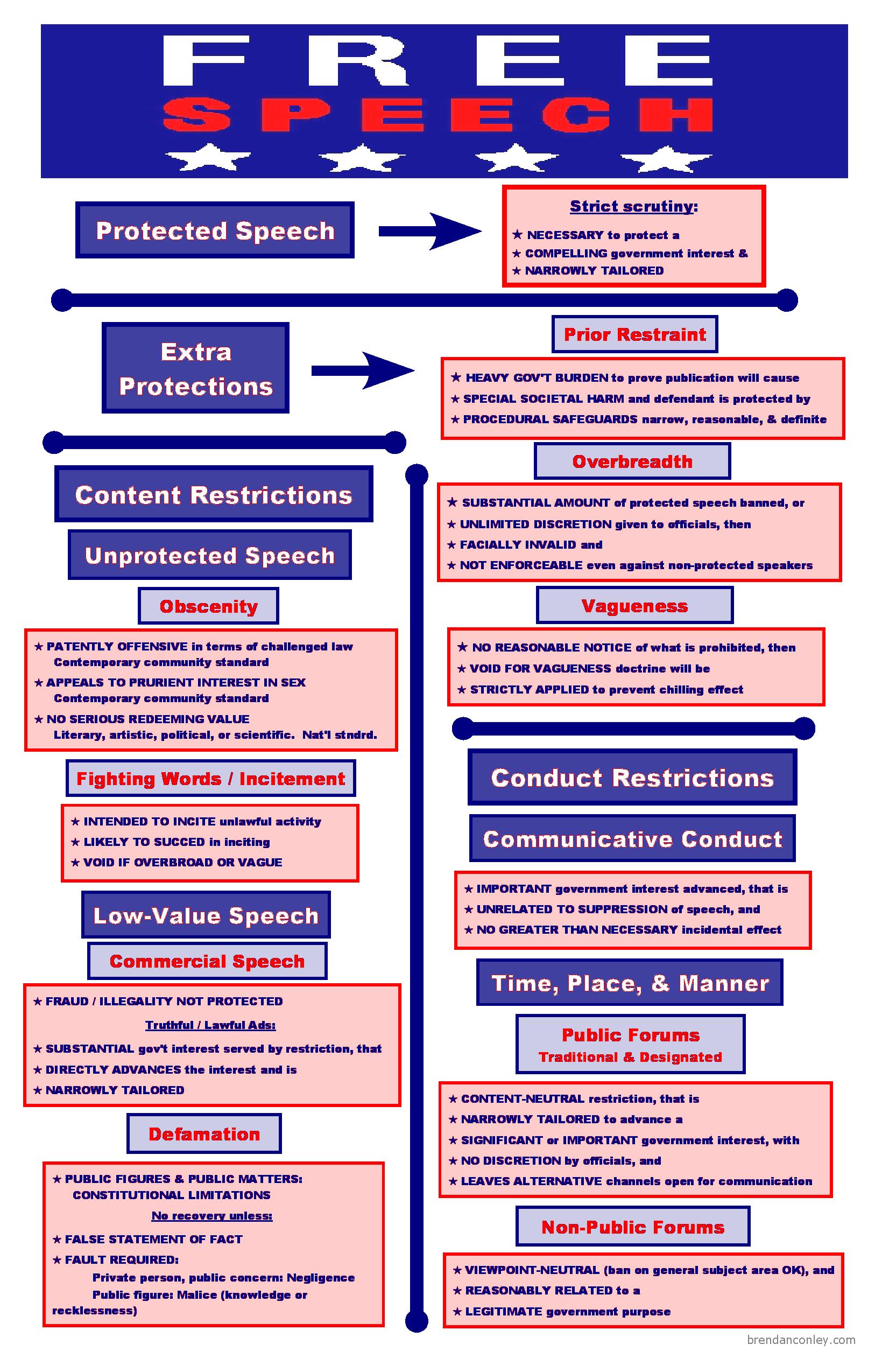 freedom of expression and association