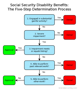 FiveStepProcess – Law Office of Brendan Conley workflow diagram vs process flow diagram 