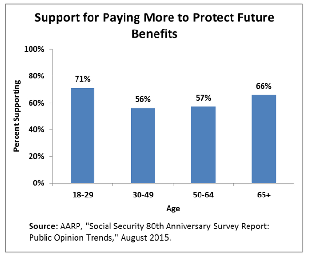Support For Paying More